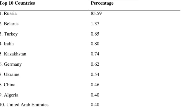 Table 2: Percentage of Internet Users Attacked in Each Country by Purga, (Kaspersky,  2019) 