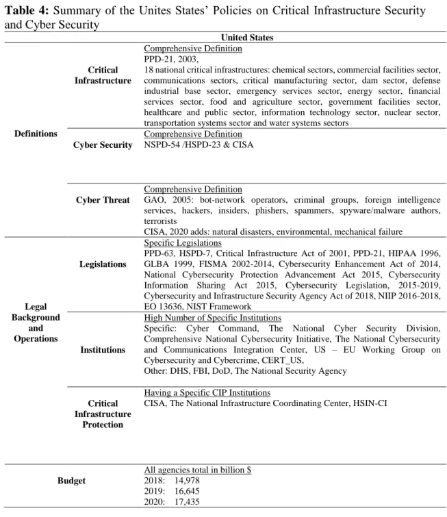 Table 4: Summary of the Unites States’ Policies on Critical  Infrastructure Security  and Cyber Security 