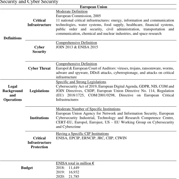 Table  5:  Summary  of  the  European  Union’s  Policies  on  Critical  Infrastructure  Security and Cyber Security 