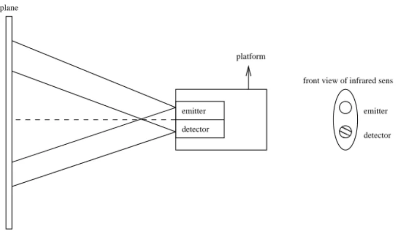 Figure 2.2: Experimental setup to analyze the effect of various parameters on the performance of the infrared sensor.