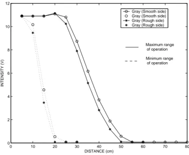 Figure 2.4: Effect of surface roughness on the intensity readings for a plane of gray drawing paper.