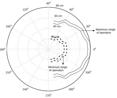 Figure 2.7: Detectable range of a smooth white plane by the infrared sensors.
