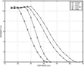 Figure 4.2: Central intensity versus distance curves for the different geometries.