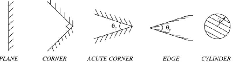 Fig. 1. Horizontal cross sections of the target primitives/features di erentiated in this study.