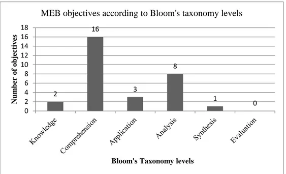 Figure 7. MEB objectives according to Bloom’s Taxonomy levels 