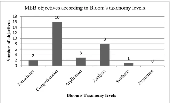 Figure 7. MEB objectives according to Bloom’s Taxonomy levels 