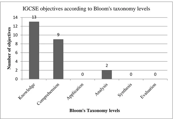 Figure 9. IGCSE objectives according to Bloom’s Taxonomy levels 