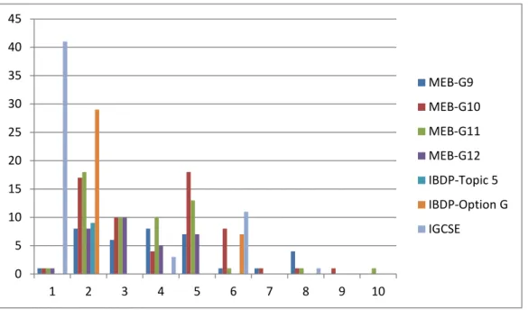 Figure 10. Types of questions in all textbooks 