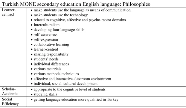 Table 42 contains more phrases/statements related to the Learner-centred Ideology. 