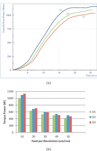 Figure 5a shows the comparison of total drilling power for  each drill corresponding to 10 μm/rev feed value and Figure  5b shows the drilling power calculations as a function of feed