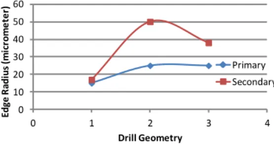Fig. 9.  Edge rounding as a function of drill geometry. 