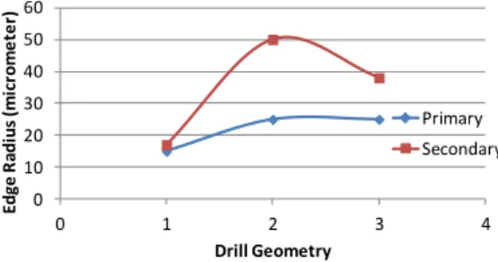 Fig. 9.  Edge rounding as a function of drill geometry. 