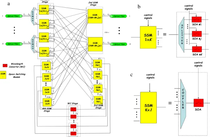 Fig. 1. Asynchronous Shared-Per-Wavelength Optical Packet Switch: (a) Overall architecture; (b) realization of 1 × K SSM; (c) realization of K × 1 SSM by means of splitters, couplers and SOAs.