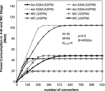 Fig. 7. Comparison in ASPW, ASPN, SSPW and SSPN switches of the Average Power Consumption for the 4th SSM and WC stages as a function of the number of WCs used