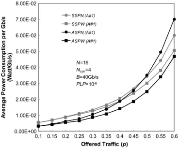 Fig. 9. Average power consumption per Gb/s in ASPW, ASPN, SSPW and SSPN switches versus the offered traffic for N = 16 and N SYN = 4
