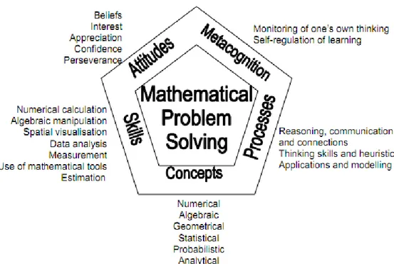 Figure 3. The mathematics framework within Singaporean secondary school  mathematics (Singapore Ministry of Education, 2006, p
