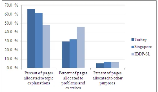 Figure 7. Percent of pages allocated to the topic explanations, problems and  exercises, and other purposes within the three units on quadratics 