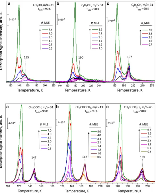 Figure 6 is a concise comparison of our theoretical adsorption energies for 1/9 and 1/4 ML coverages with experimental desorption energies