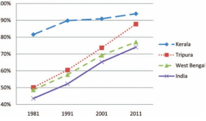 Figure 1 Literacy Rates