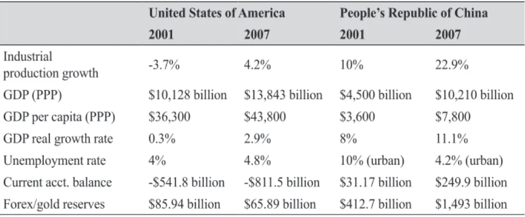 Table 4: Annual Economic İndicators of China and the U.S., 2001-2007  59