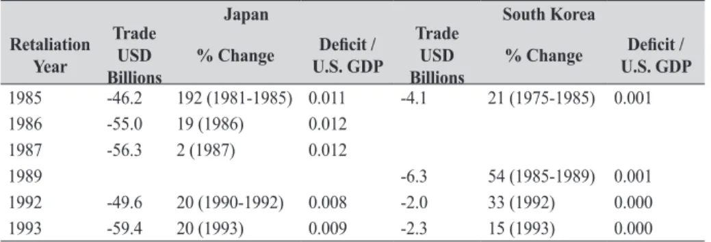 Table 2: U.S. Retaliation Years Against Japan and South Korea