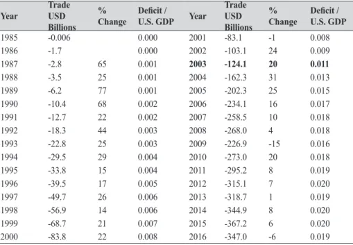 Table 3: U.S. Trade Deficit Against China, 1985-2016  30
