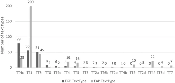Figure 5. Comparison of the occurrences of text types in EGP and EAP textbook 