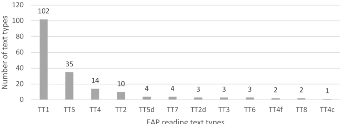 Figure 7. Occurrences of reading text types in the EAP textbook 