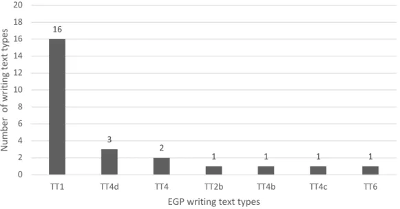Figure 9. Occurrences of writing text types in the EGP textbook  EAP 