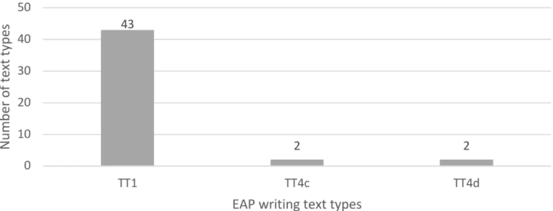 Figure 10. Occurrences of writing text types in the EAP textbooks 