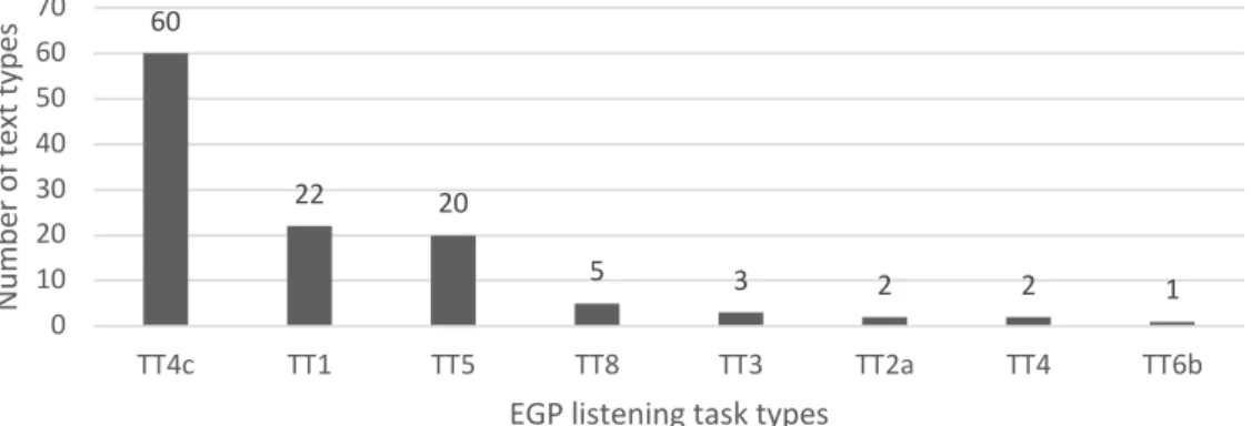 Figure 12. Occurrences of listening text types in the EGP textbook  EAP 