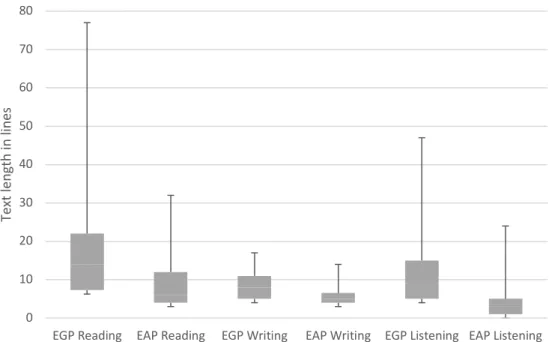 Figure 15. Comparison of text length in the EGP and EAP textbooks 