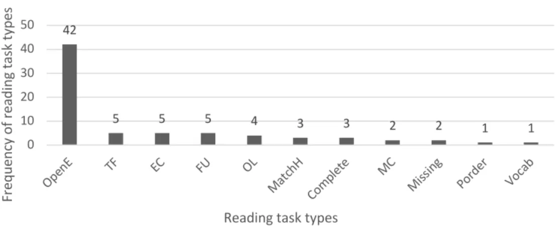 Figure 16. Occurrences of reading exercise types in the EGP textbook  EAP 