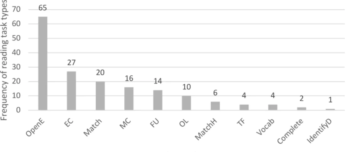 Figure 17. Occurrences of reading exercise types in the EAP textbook 
