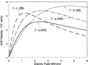 FIG. 4. Comparison of drift velocity vs electric field for the ZB and WZ phases along several directions.