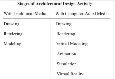 Figure 4. Stages of Architectural Design Activity (in Sanders 75) 