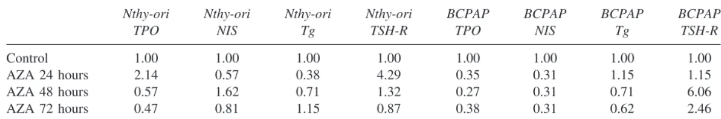 Table 2. Twenty-four (24), 48-, and 72-Hour Relative Expressions of Thyroid Specific Genes Are Shown After a 5- M  5-azacytidine Application