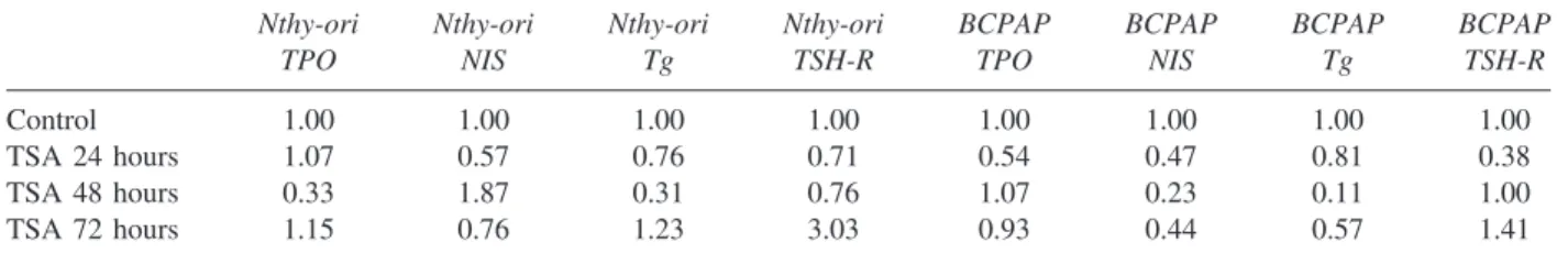 Table 3. Twenty-four (24), 48-, and 72-Hour Relative Expressions of Thyroid Specific Genes Are Shown After an Application of 10 ng/mL of Trichostatin A