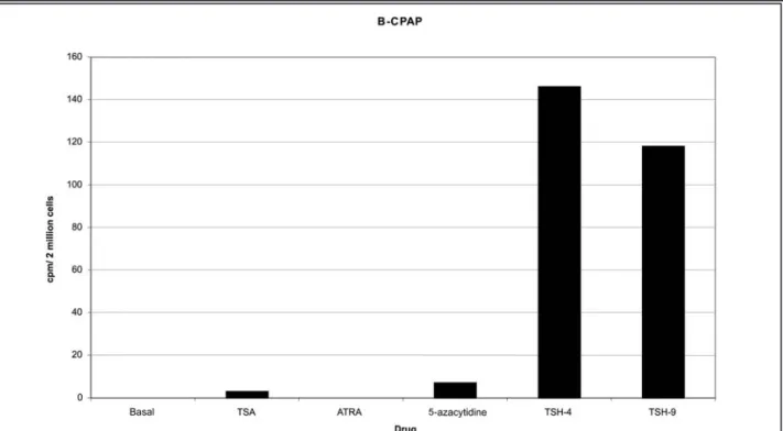 Figure 1. Radioiodine uptake values after a 72-hour application of 1  M all-trans retinoic acid, 10 ng/mL of Trichostatin A, 5