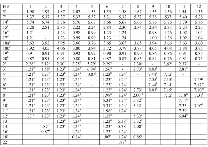 Table 1:  1 H-NMR spectral data of compounds 1-12 (400 MHz, CDCl 3 , δ ppm,) 
