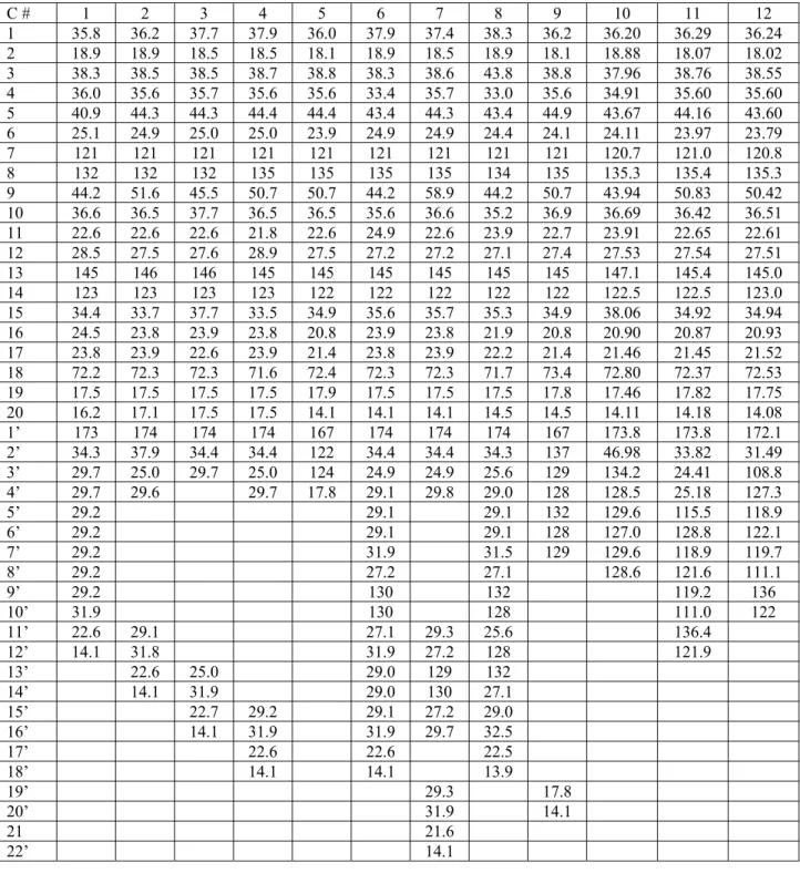 Table 2:  13 C-NMR spectra data of compounds 1-12 (100 MHz, CDCl 3 ) 