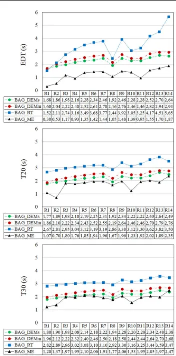 Fig. 6 Comparison of field test (ME), single (s)- and multi-domain (m) DEM and ray-tracing (RT) results of EDT, T20 and T30 in station BAG for different receiver positions (R1–R14) at 1 kHz