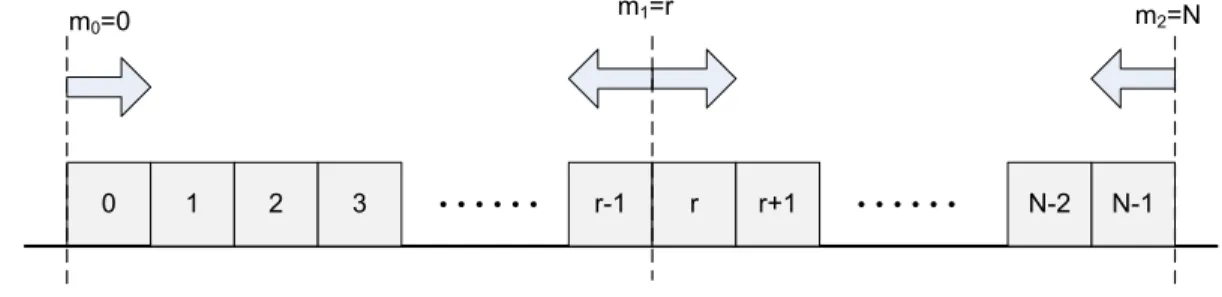 Figure 2.1: The CBFF spectrum allocation policy.