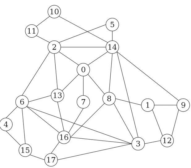 Figure 3.8: PAN-European Network Topology