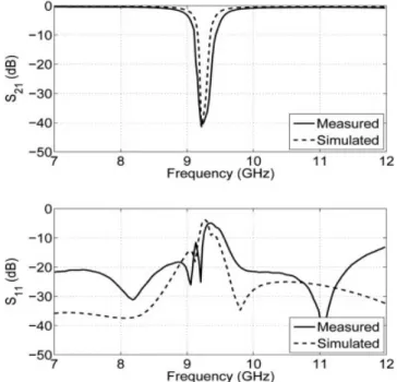 Figure 2 Measured and simulated scattering parameters of the SRR- SRR-based band-reject ﬁlter