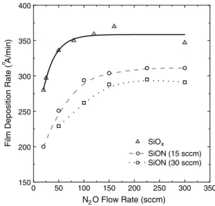 Fig. 2. Variation of ﬁlm deposition rate for silicon oxide and silicon oxynitride ﬁlms as a function of N 2 O and NH 3 ﬂow rates.