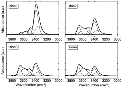 Fig. 5. Gaussian deconvolution of the O–H and N–H absorption bands for the samples sion1–sion4.