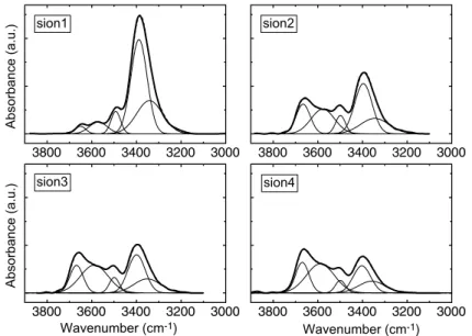 Fig. 5. Gaussian deconvolution of the O–H and N–H absorption bands for the samples sion1–sion4.