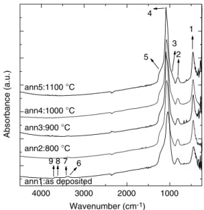 Fig. 7. IR absorbance spectra of silicon oxynitride ﬁlms annealed at 800, 900, 1000 and 1100 C.