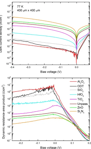 Fig. 3. Temperature dependent dark current density for unpassivated and passivated type-II InAs/GaSb superlattice 400 × 400 μm photodiodes at
